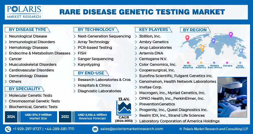  Rare Disease Genetic Testing